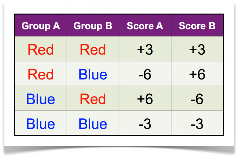 Prisoners Dilemma Scoring System
