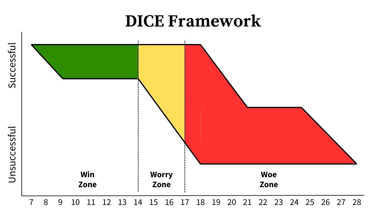 DICE Framework