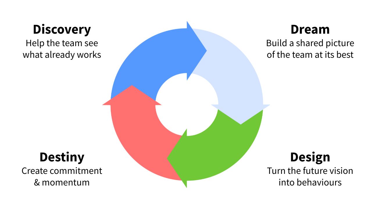 Appreciative Inquiry 4D Model