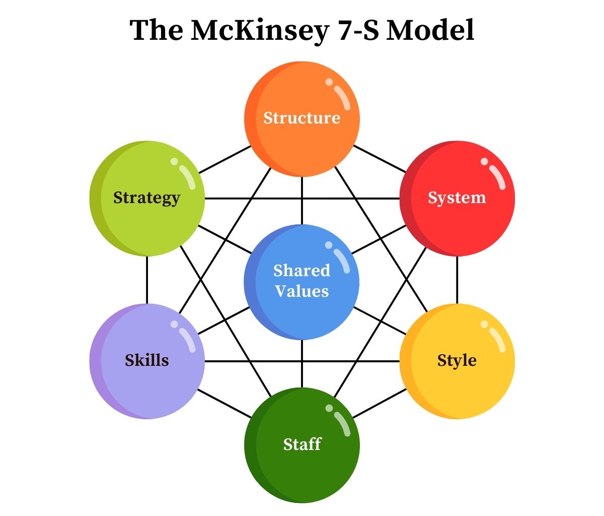 McKinsey 7-S Model
