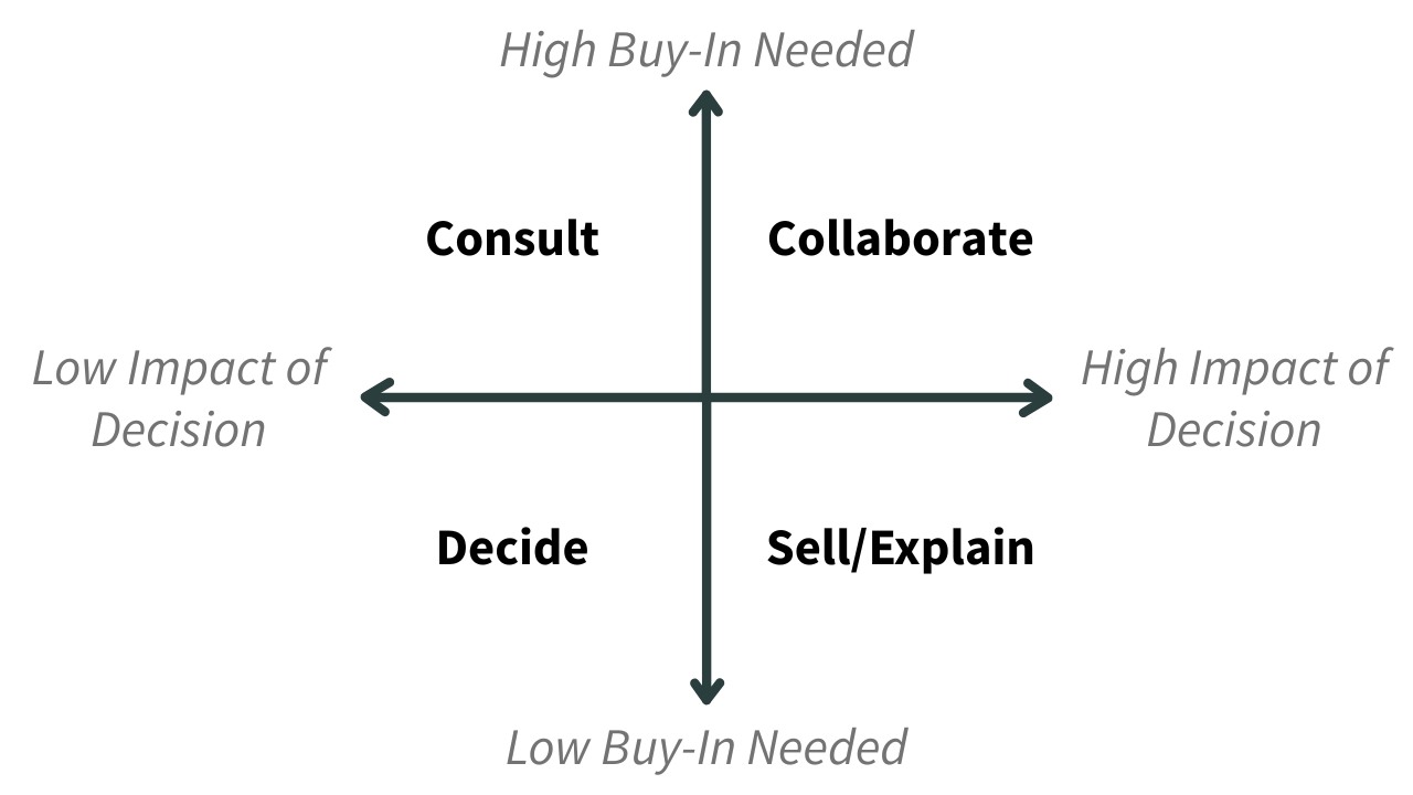 Decision Making Matrix