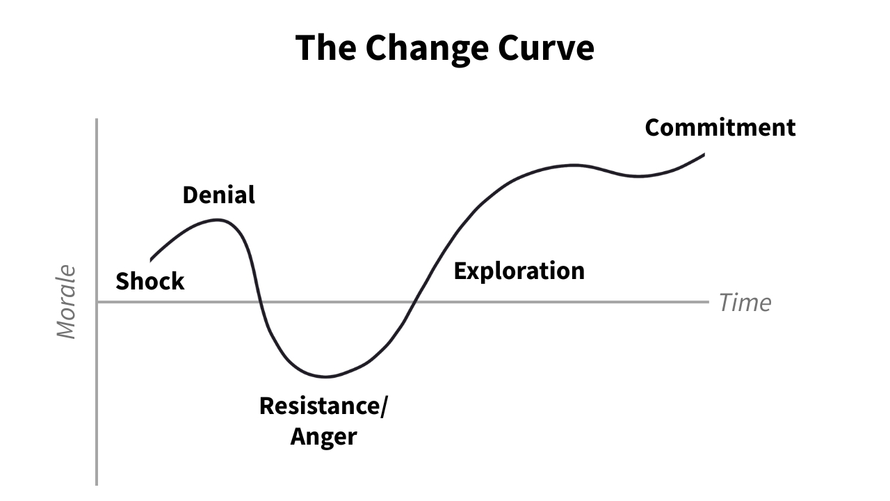 The Change Curve