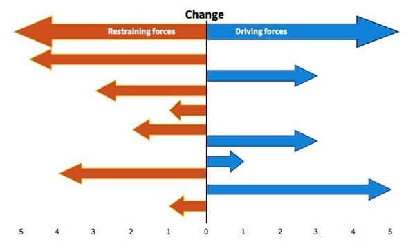 Force-Field Analysis
