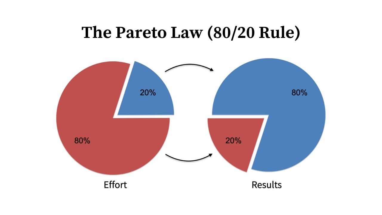 Pareto Law Workshop Diagram