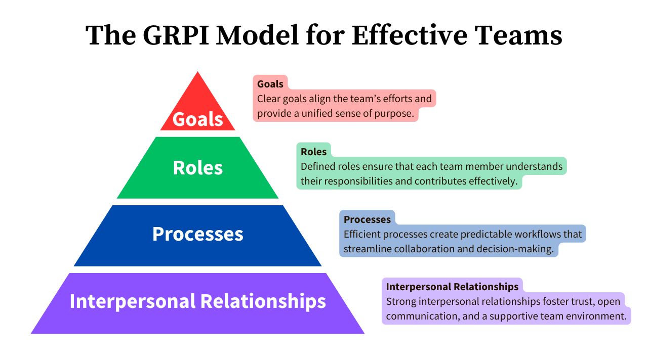 The GRPI Model