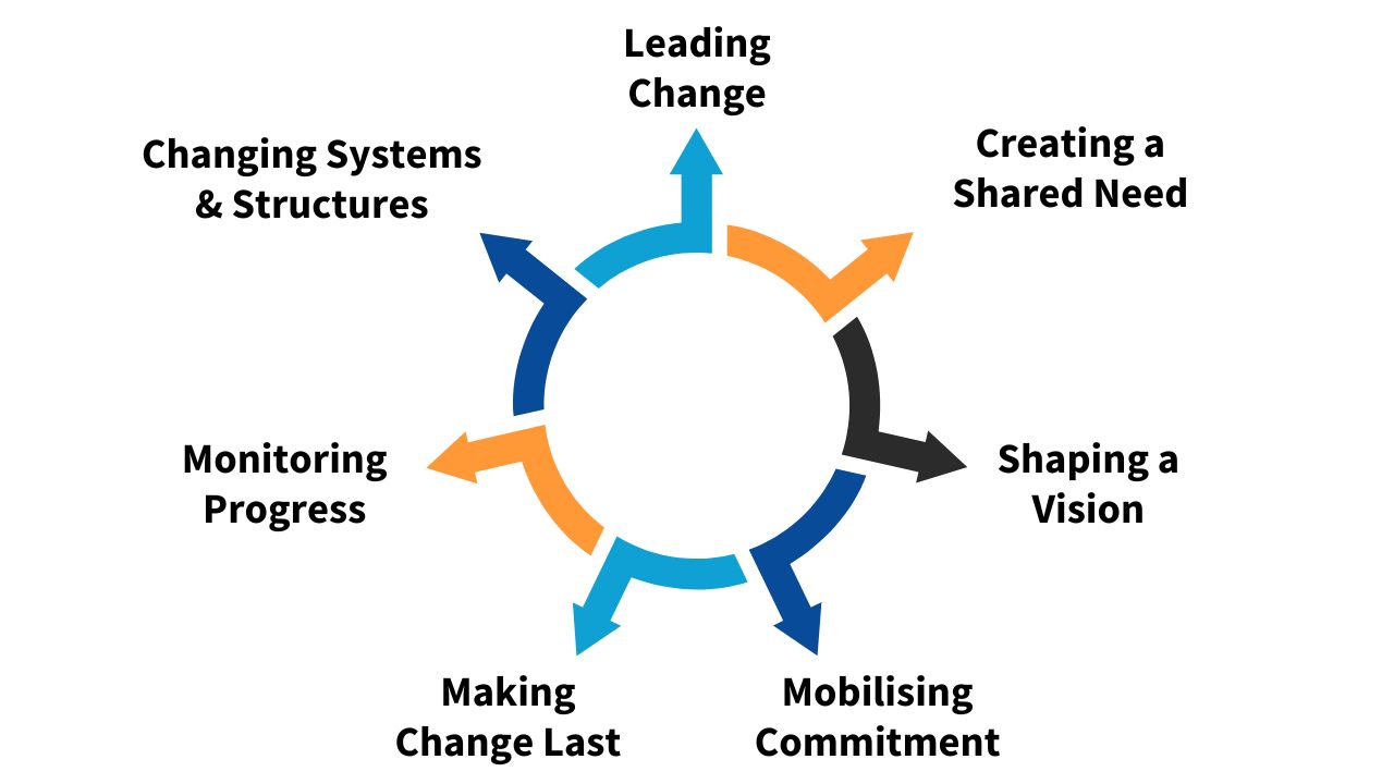 Six Sigma Change Acceleration Process
