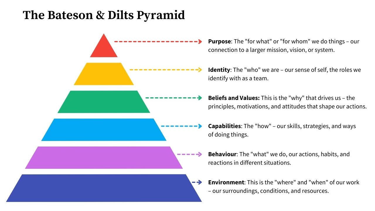 The Bateson & Dilts Pyramid