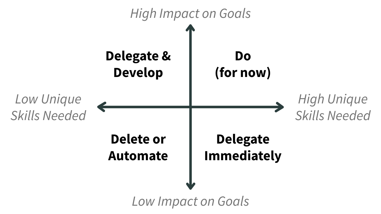 Delegation and Trust Matrix