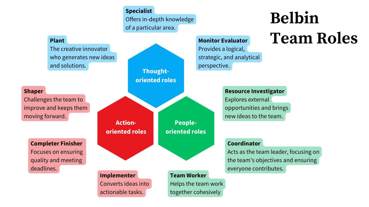 Belbin Team Roles
