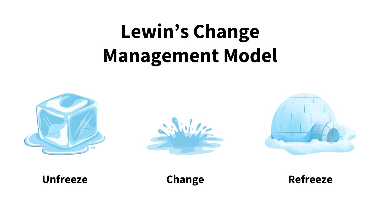 Lewin’s Change Management Model Workshop