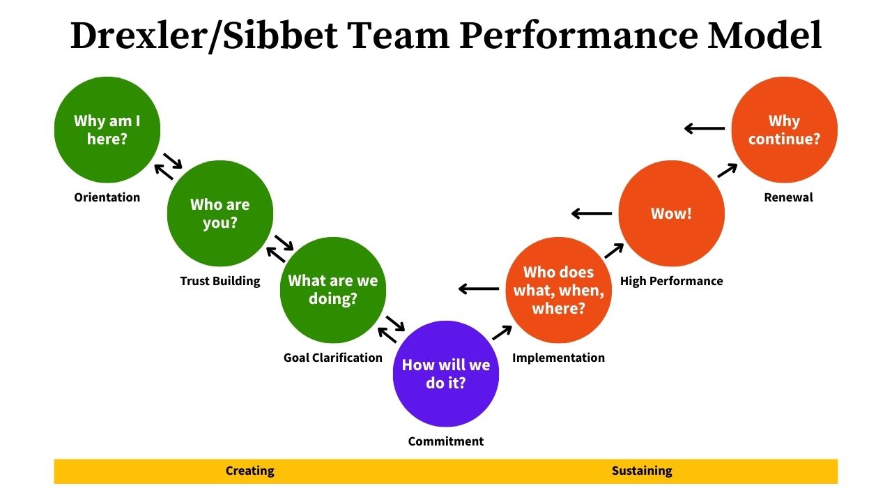 Drexler/Sibbet Team Performance Model
