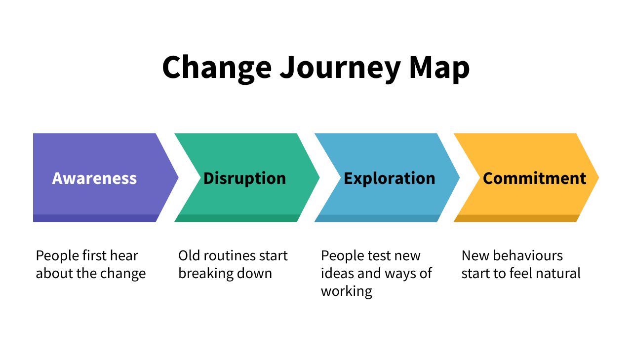 Change Journey Map